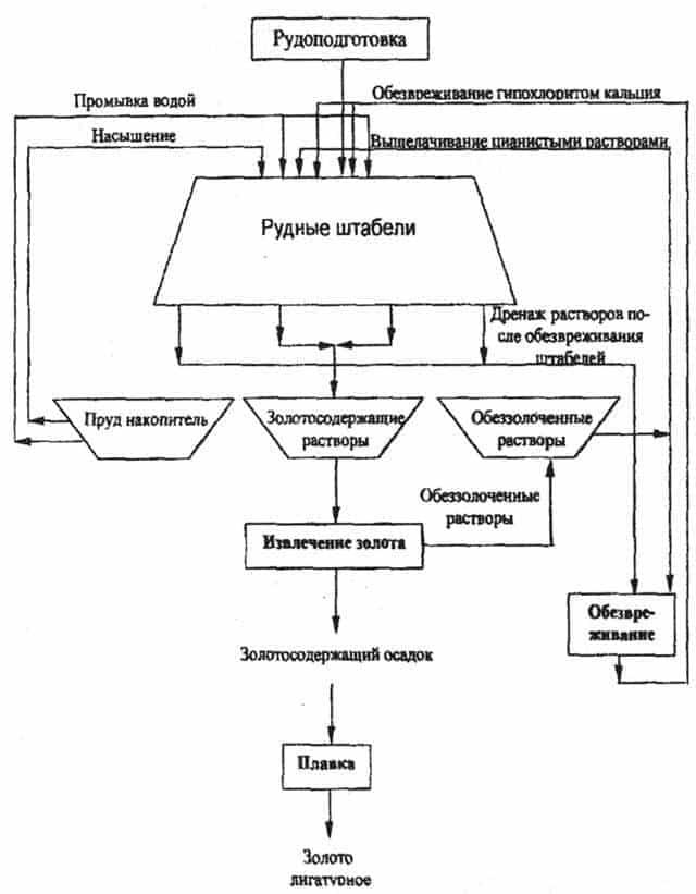 Schema des technologischen Prozesses der Metallgewinnung unter Einsatz der Auslaug-Methode