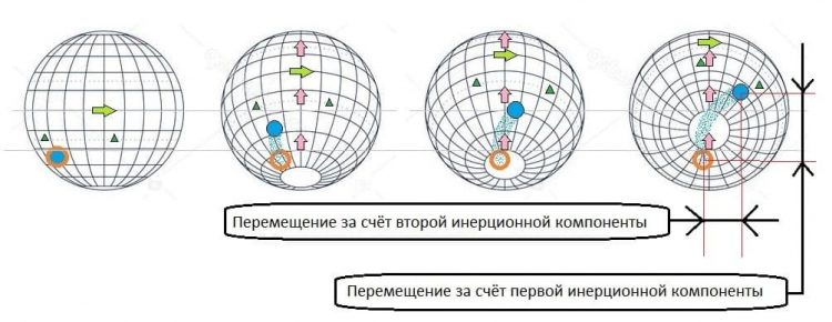 Сдвиг полюсов. Часть 1. Физика процесса - смена полюсов