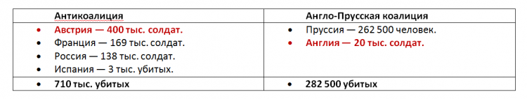 Таблица потерь 7-летней войны