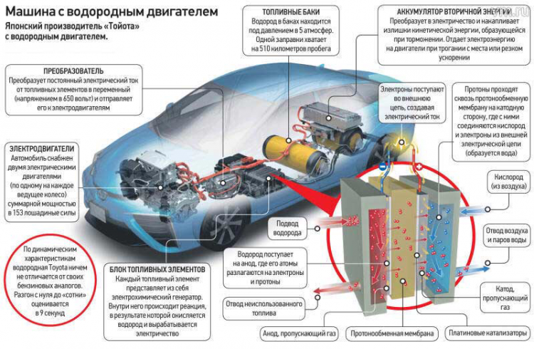 Водород - топливо будущего -