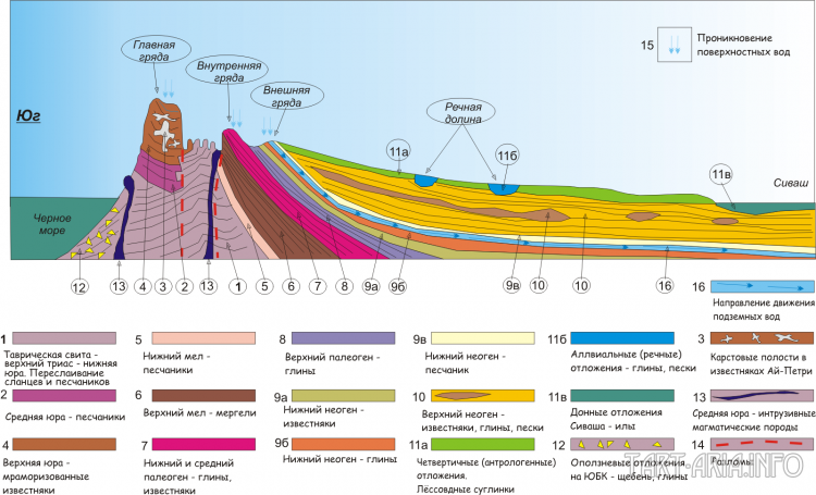 Схематический геологический разрез через Крымский полуостров (по Е. В. Львовской, с дополнениями автора)