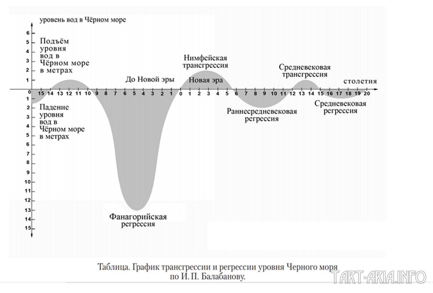 По какому морю определяют уровень моря