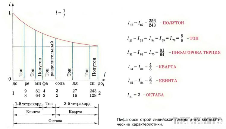 Рисунок 12: Канон Пифагора[Волошинов А. В.]