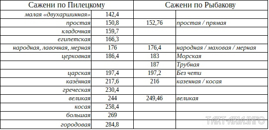 Сравнение саженей Пилецкого и Рыбакова