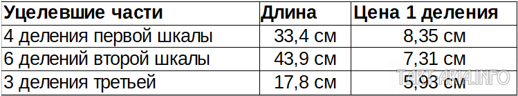 Размеры делений Новгородского мерила