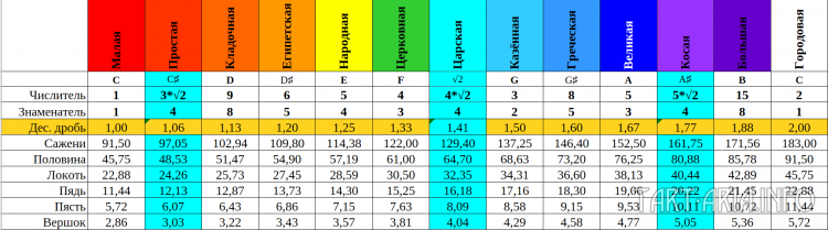 Ряд саженей при См=91,5 см