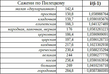 Шаг саженей по Пилецкому