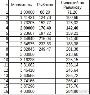 Построение саженей методом Рыбакова