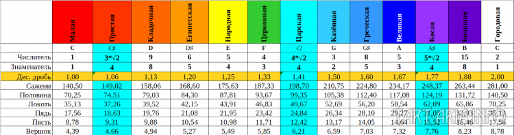 Таблица 13: Ряд саженей, построенный при См=140,5 см