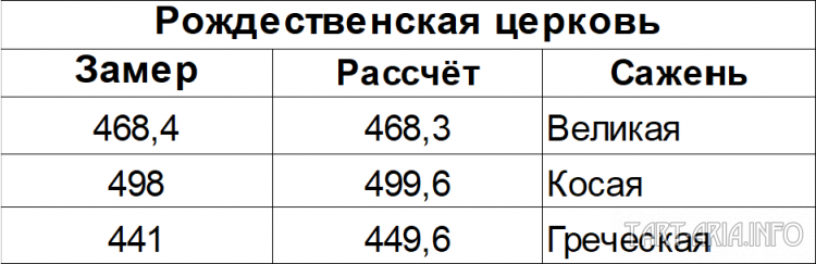 Восстановленные сажени Рождественской церкви