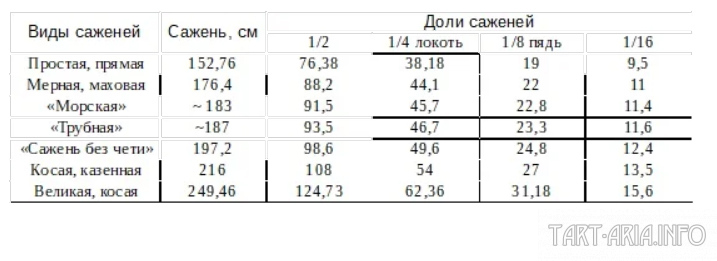 Сажени. Зачин -