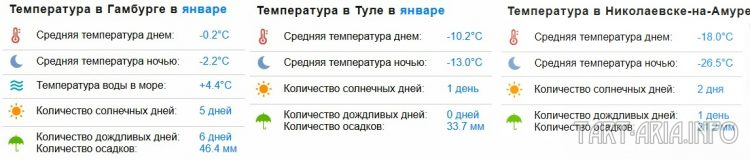 compare the average January temperatures in Hamburg, Tula and Nikolaevsk-on-Amur. Check out the website. 