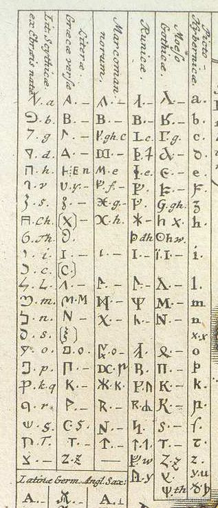 Слева направо:
1 Скифский (основанный на иврите); 2 Греческий; 3 Маркоманский 4 Руника; 5 Мезоготический; 6 прописной Гиперборейский
