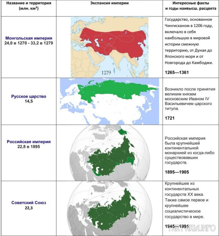 Список крупнейших государств в истории, Источник 