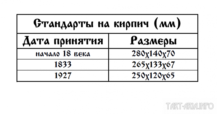 Размер кирпичей, по годам