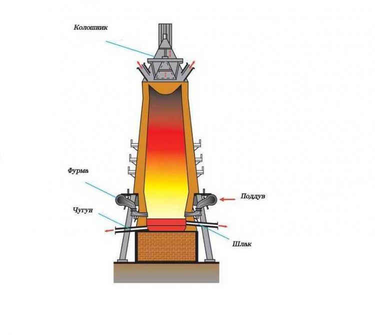 Схема работы доменной печи