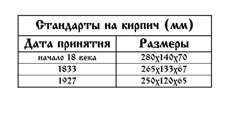 Стандарты на размер кирпича