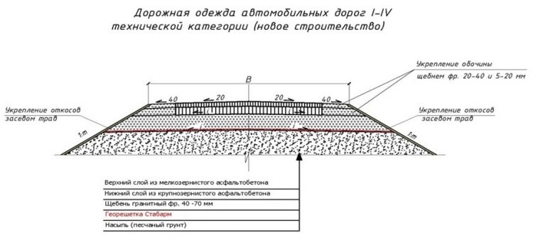 Послепотопные римские дороги -