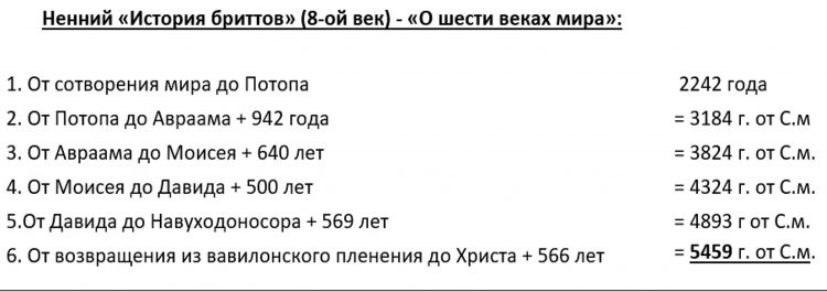 Кто манипулирует хронологией? -