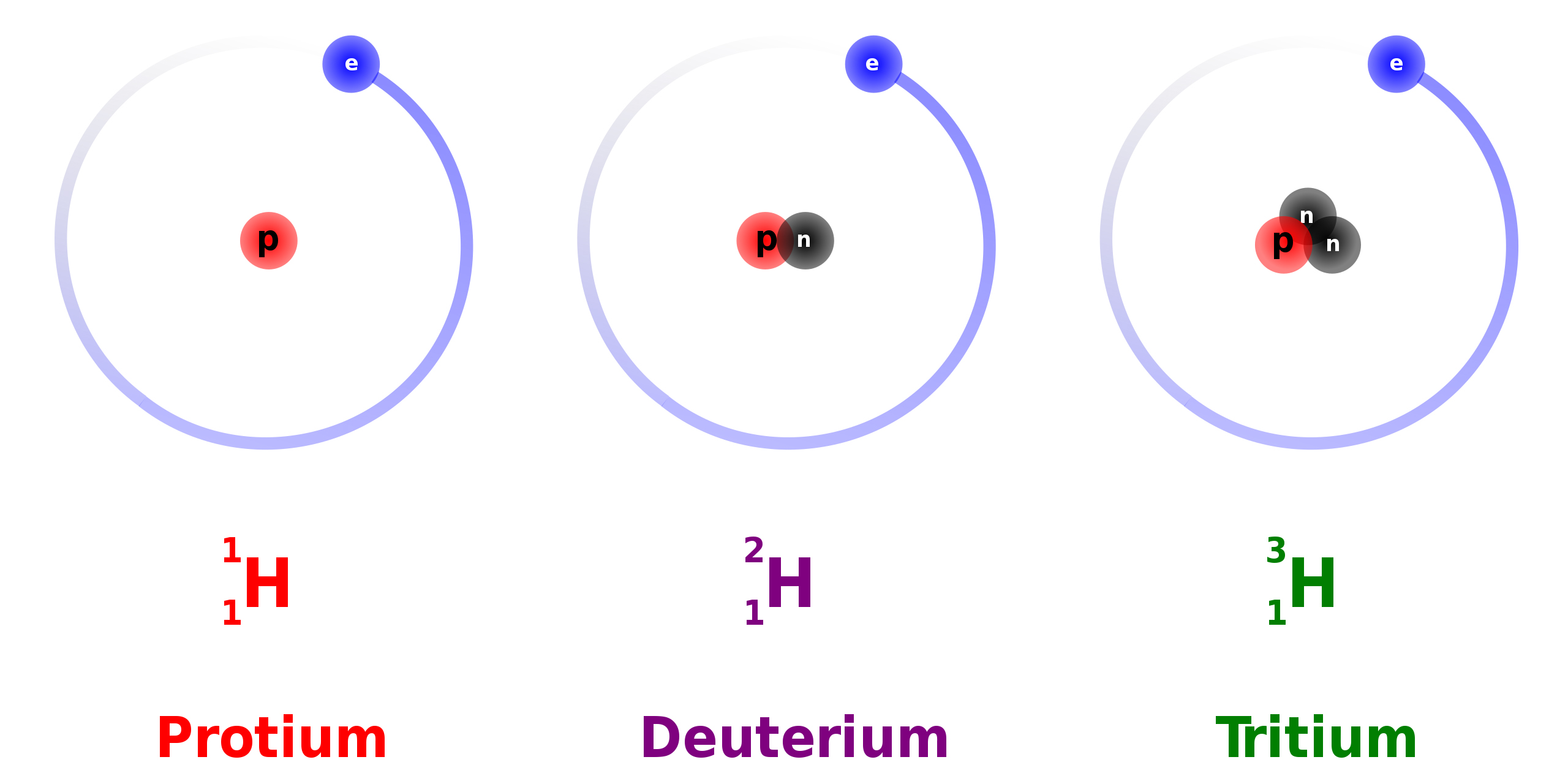 Изотоп h. Строение атома водорода изотопы. Водород дейтерий тритий. Структура атома дейтерия. Изотопы водорода схема.