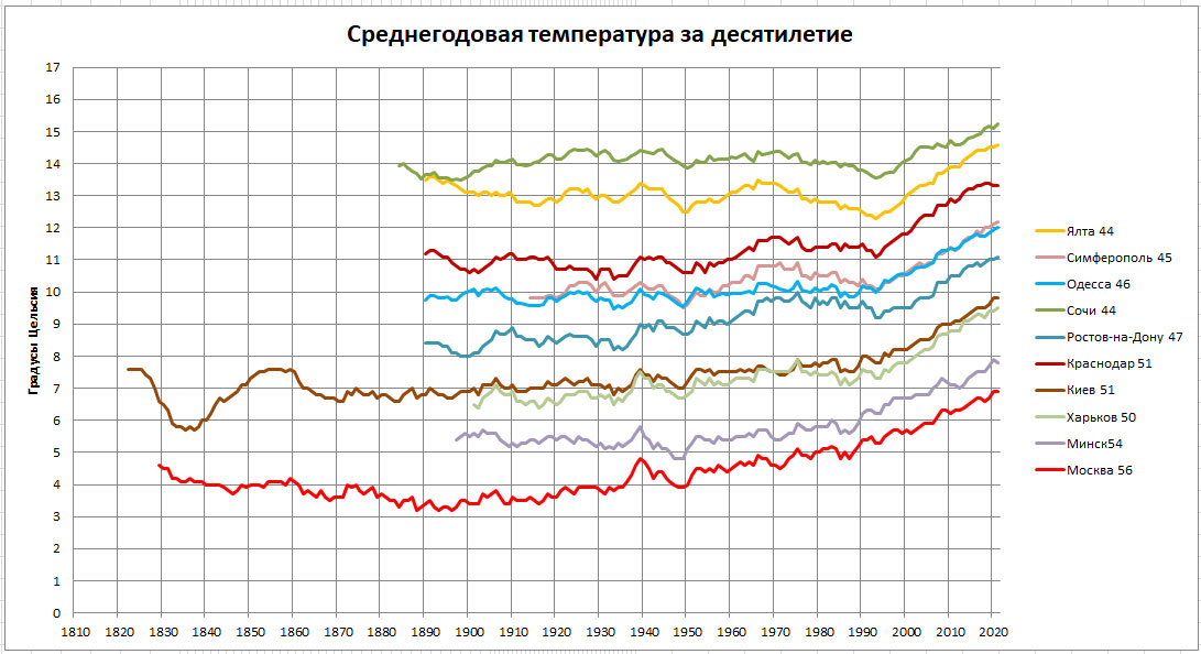 Летопись погоды -