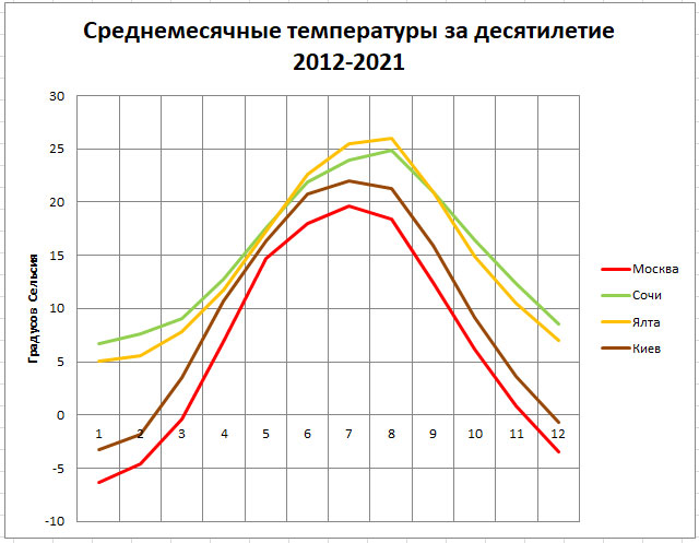 Летопись погоды -