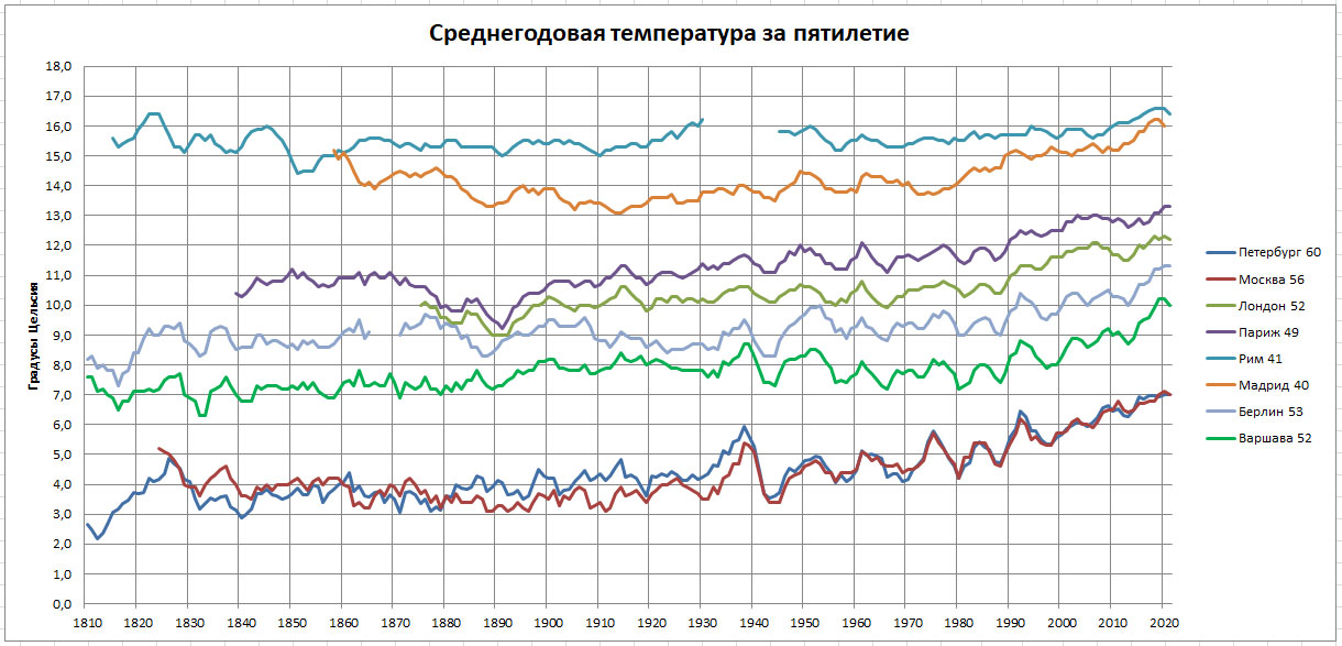 Летопись погоды -