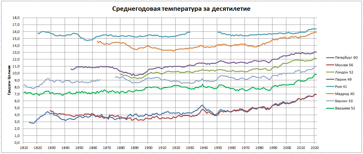 Летопись погоды -