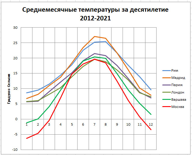 Летопись погоды -