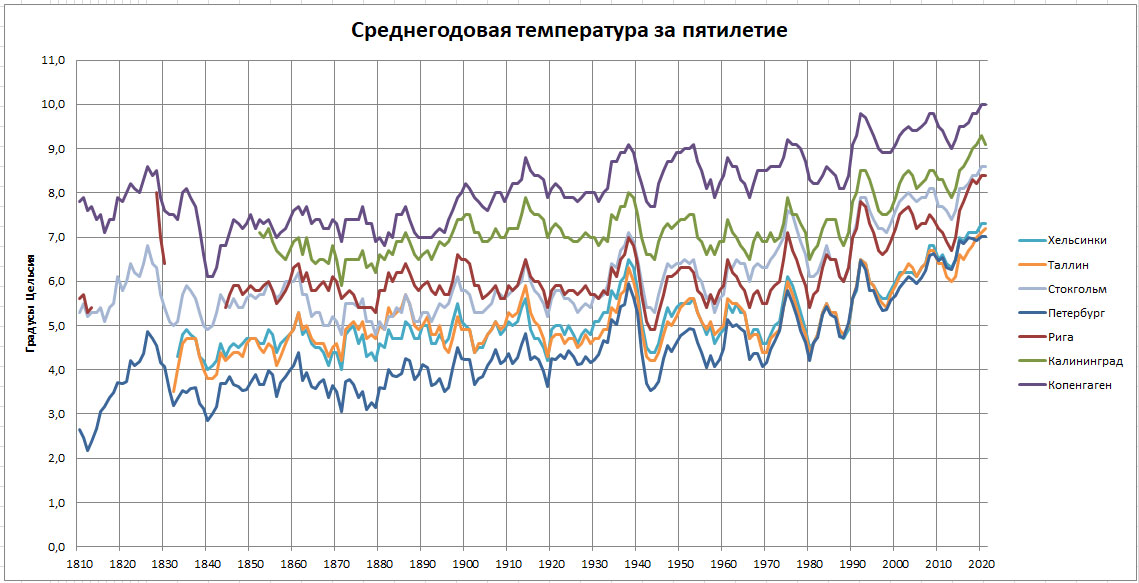 Летопись погоды -