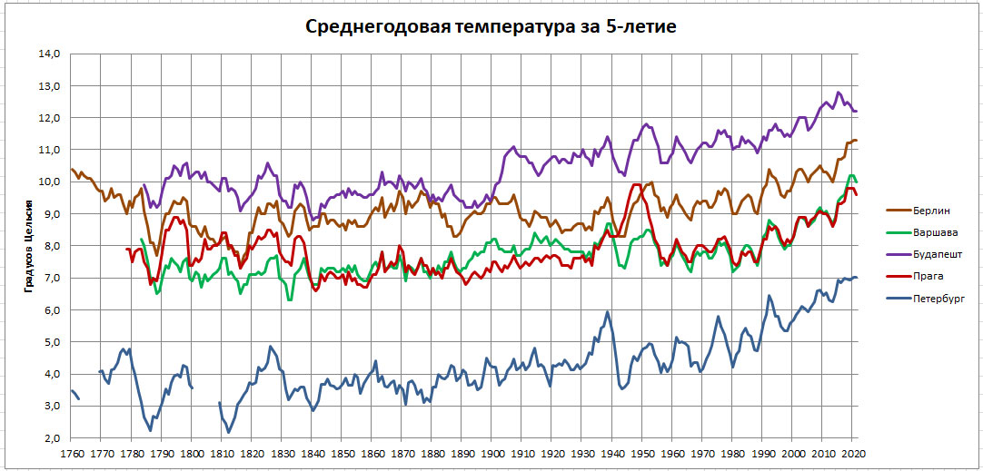 Летопись погоды -