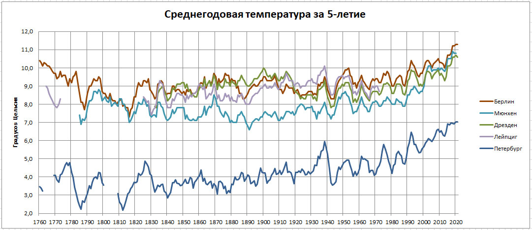 Летопись погоды -