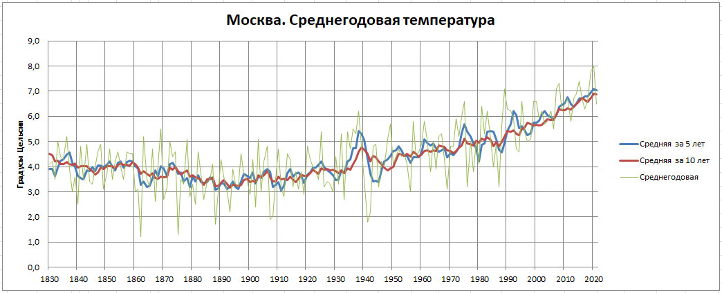 Летопись погоды -