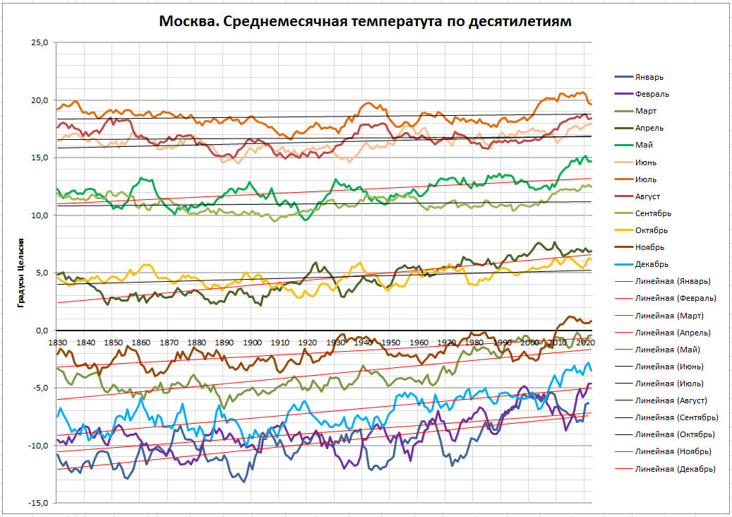 Летопись погоды -