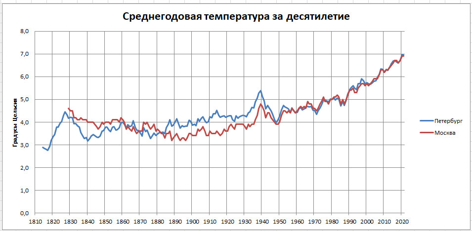 Летопись погоды -