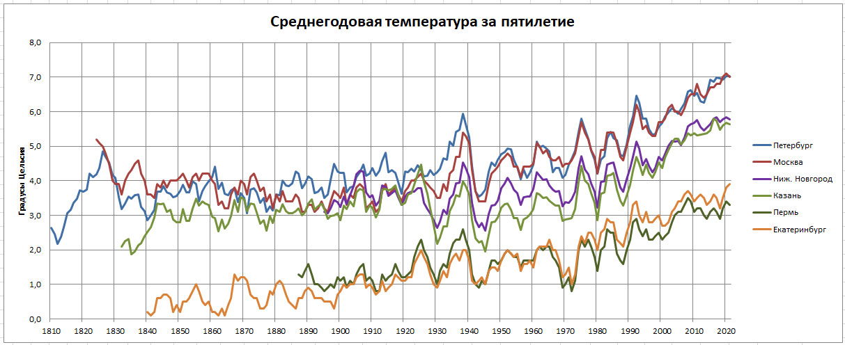 Летопись погоды -