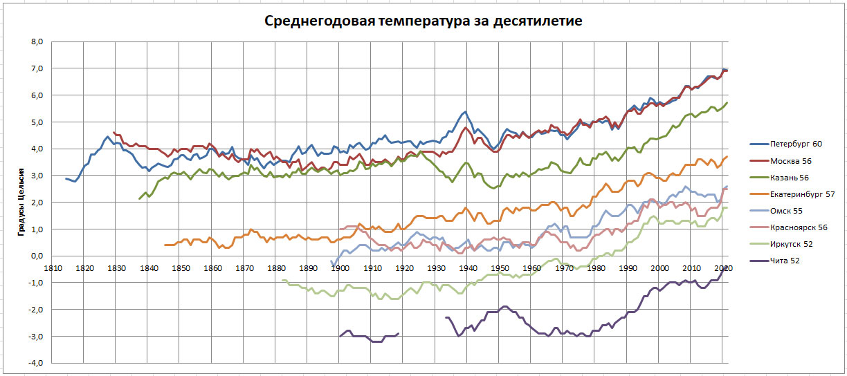 Летопись погоды -