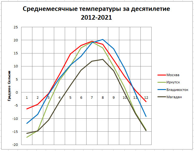 Летопись погоды -