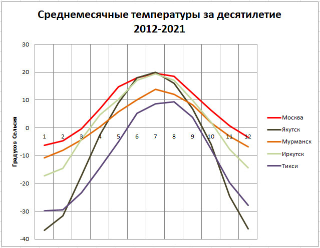 Летопись погоды -