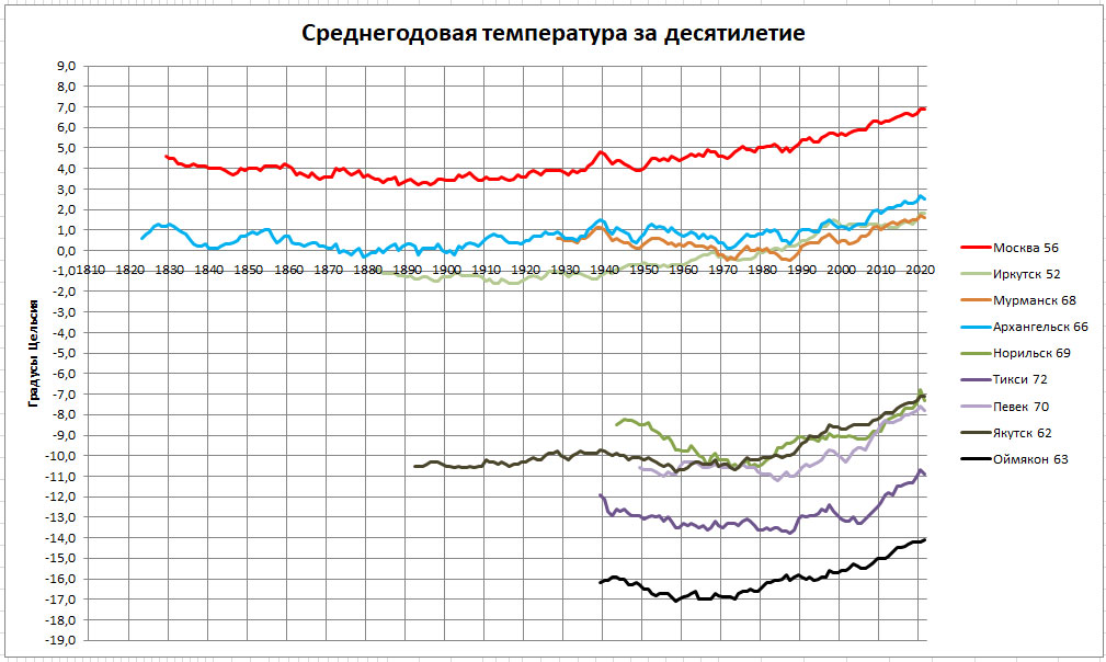 Летопись погоды -