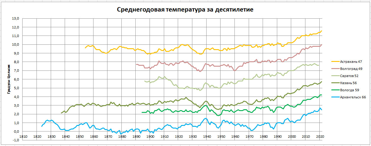 Летопись погоды -