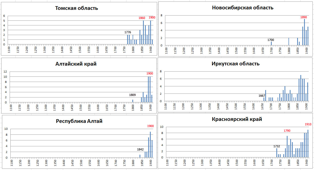 Православные храмы России. Статистика. -