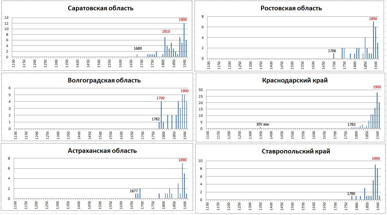 Православные храмы России. Статистика. Олег Новосельцев