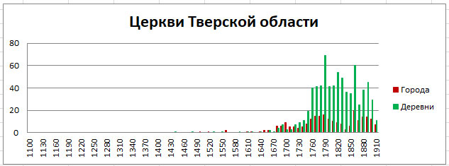 Православные храмы России. Статистика. Олег Новосельцев