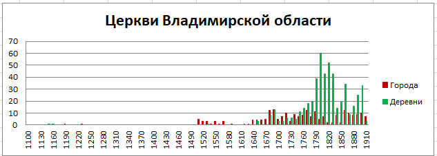 Православные храмы России. Статистика. Олег Новосельцев