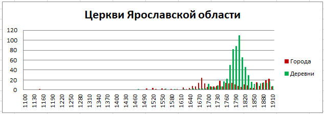 Православные храмы России. Статистика. Олег Новосельцев