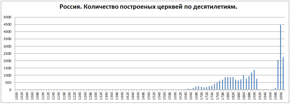 Православные храмы России. Статистика. Олег Новосельцев