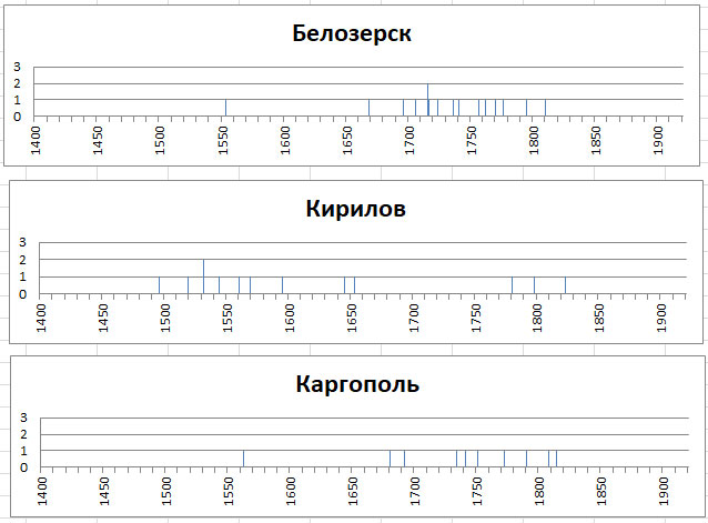 Православные храмы России. Статистика. -