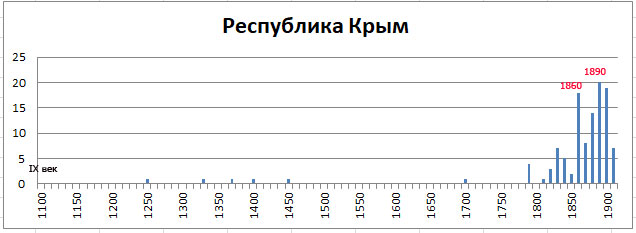 Православные храмы России. Статистика. Олег Новосельцев