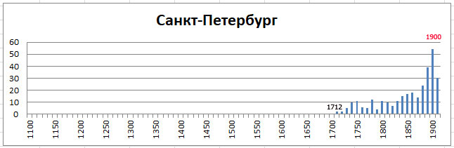 Православные храмы России. Статистика. -